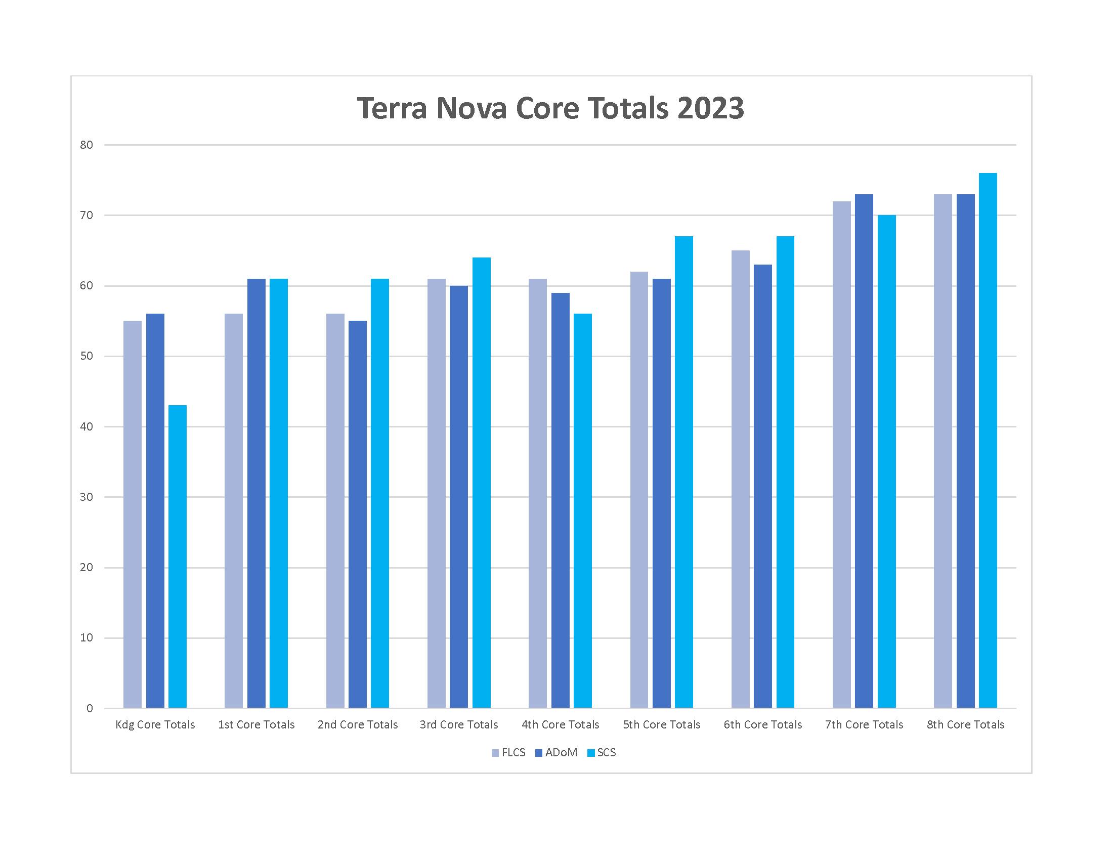 Standardized Test Data - Core Totals for 2023